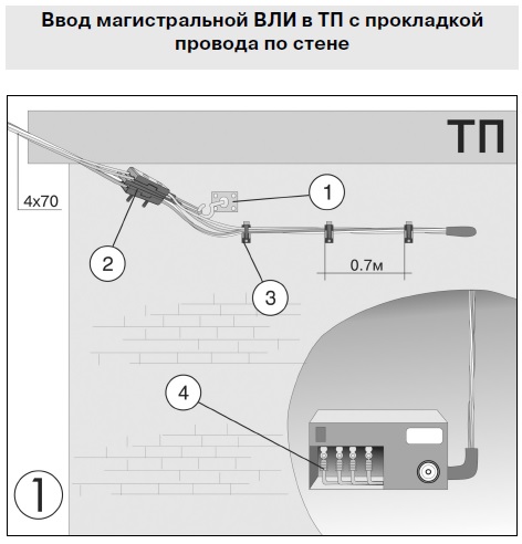 Ввод магистральной воздушной линии электропередач в трансформаторную подстанцию с прокладкой провода СИП по стене